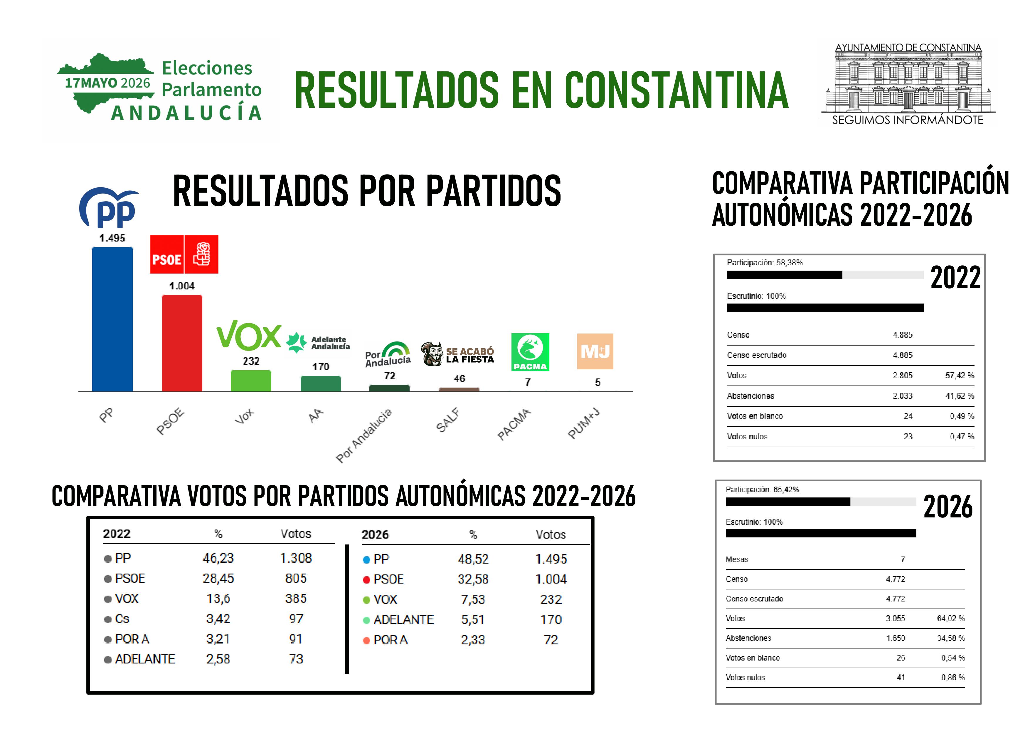 RESULTADOS AUTÓNÓMICAS EN CONSTANTINA 2026